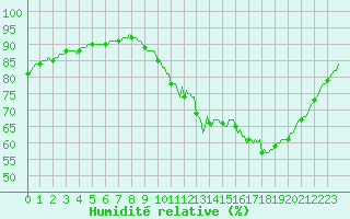 Courbe de l'humidit relative pour Bannay (18)