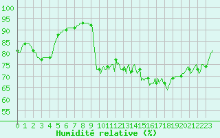 Courbe de l'humidit relative pour Saint-Julien-en-Quint (26)