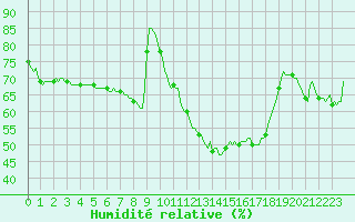 Courbe de l'humidit relative pour Pertuis - Le Farigoulier (84)