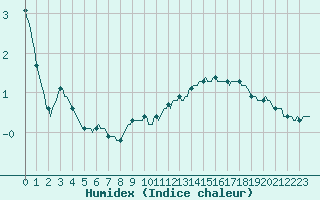 Courbe de l'humidex pour Besn (44)