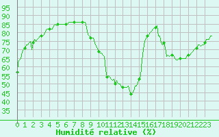 Courbe de l'humidit relative pour Saint-Paul-lez-Durance (13)