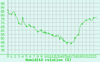 Courbe de l'humidit relative pour Cessieu le Haut (38)