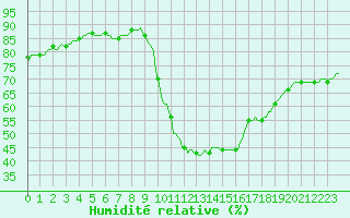 Courbe de l'humidit relative pour Potes / Torre del Infantado (Esp)