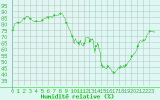 Courbe de l'humidit relative pour Verges (Esp)