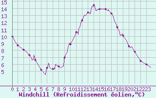 Courbe du refroidissement olien pour Aix-en-Provence (13)