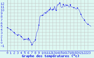 Courbe de tempratures pour Horrues (Be)