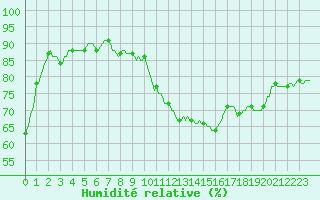 Courbe de l'humidit relative pour Vliermaal-Kortessem (Be)