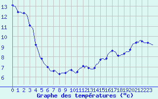 Courbe de tempratures pour Laroque (34)
