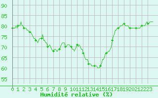 Courbe de l'humidit relative pour Saint-Yrieix-le-Djalat (19)
