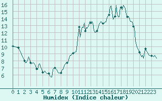 Courbe de l'humidex pour Thorrenc (07)