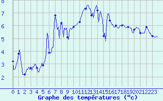 Courbe de tempratures pour Beaumont du Ventoux (Mont Serein - Accueil) (84)