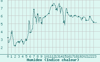 Courbe de l'humidex pour Beaumont du Ventoux (Mont Serein - Accueil) (84)