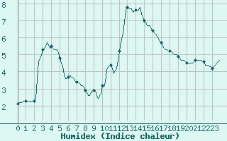 Courbe de l'humidex pour Saint-Vrand (69)