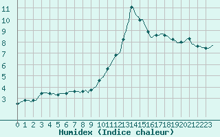 Courbe de l'humidex pour Cerisiers (89)