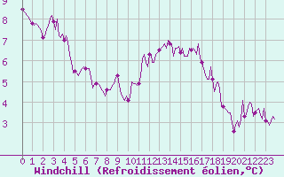 Courbe du refroidissement olien pour Bulson (08)