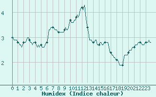 Courbe de l'humidex pour Gruissan (11)