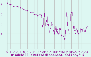 Courbe du refroidissement olien pour La Chapelle-Montreuil (86)