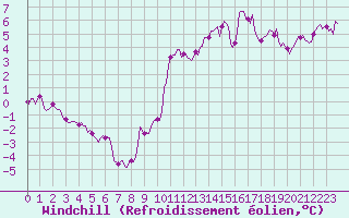 Courbe du refroidissement olien pour Selonnet - Chabanon (04)
