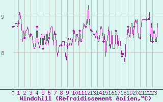 Courbe du refroidissement olien pour Bouligny (55)