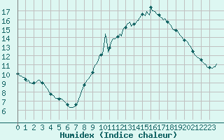 Courbe de l'humidex pour Cessieu le Haut (38)