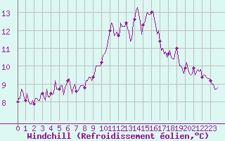 Courbe du refroidissement olien pour Almenches (61)