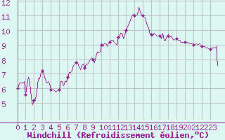 Courbe du refroidissement olien pour Saint-Philbert-sur-Risle (Le Rossignol) (27)
