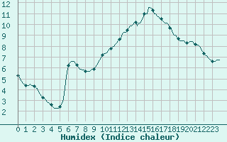 Courbe de l'humidex pour Lhospitalet (46)