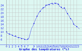 Courbe de tempratures pour Pertuis - Le Farigoulier (84)