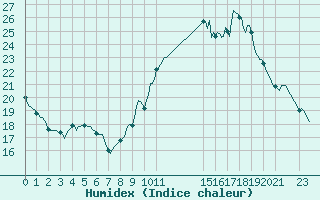 Courbe de l'humidex pour Challes-les-Eaux (73)