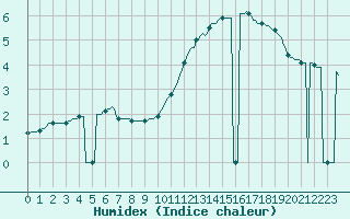 Courbe de l'humidex pour Bridel (Lu)