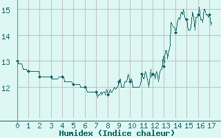 Courbe de l'humidex pour Bessey (21)