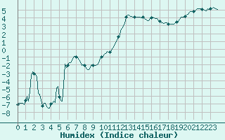 Courbe de l'humidex pour La Beaume (05)