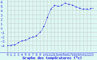 Courbe de tempratures pour Herhet (Be)