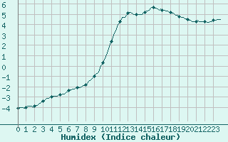 Courbe de l'humidex pour Herhet (Be)