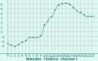 Courbe de l'humidex pour Die (26)