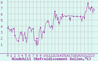 Courbe du refroidissement olien pour Voiron (38)