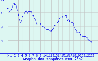 Courbe de tempratures pour Bannalec (29)