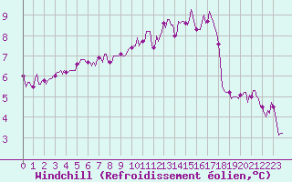 Courbe du refroidissement olien pour Ancey (21)