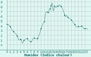 Courbe de l'humidex pour Montferrat (38)