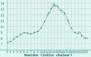 Courbe de l'humidex pour Saint-Yrieix-le-Djalat (19)