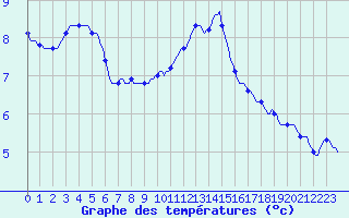 Courbe de tempratures pour Luc-sur-Orbieu (11)