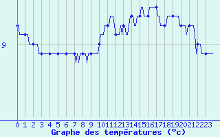 Courbe de tempratures pour Besn (44)