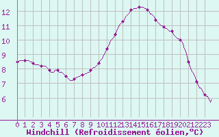 Courbe du refroidissement olien pour Trgueux (22)