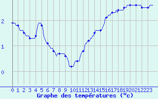 Courbe de tempratures pour Tarare (69)
