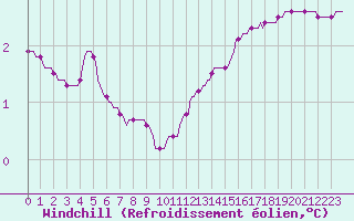 Courbe du refroidissement olien pour Tarare (69)
