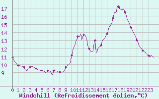 Courbe du refroidissement olien pour Chailles (41)