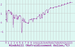 Courbe du refroidissement olien pour Haegen (67)