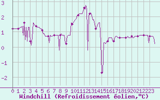 Courbe du refroidissement olien pour Sallanches (74)