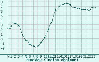 Courbe de l'humidex pour Cernay (86)