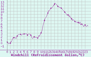 Courbe du refroidissement olien pour Pertuis - Le Farigoulier (84)